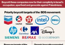 Επικαιροποίηση των στόχων μποϊκοτάζ από το BDS